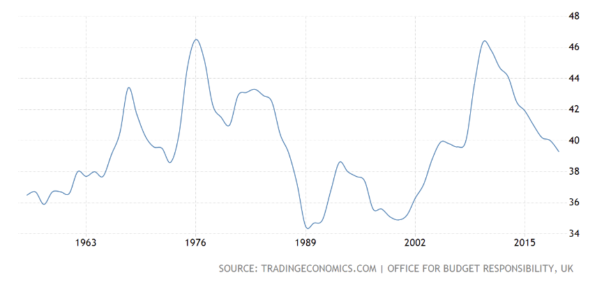 United Kingdom Public Sector Total Spending to GDP 1956-2019 Data